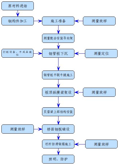钢便桥施工工艺流程