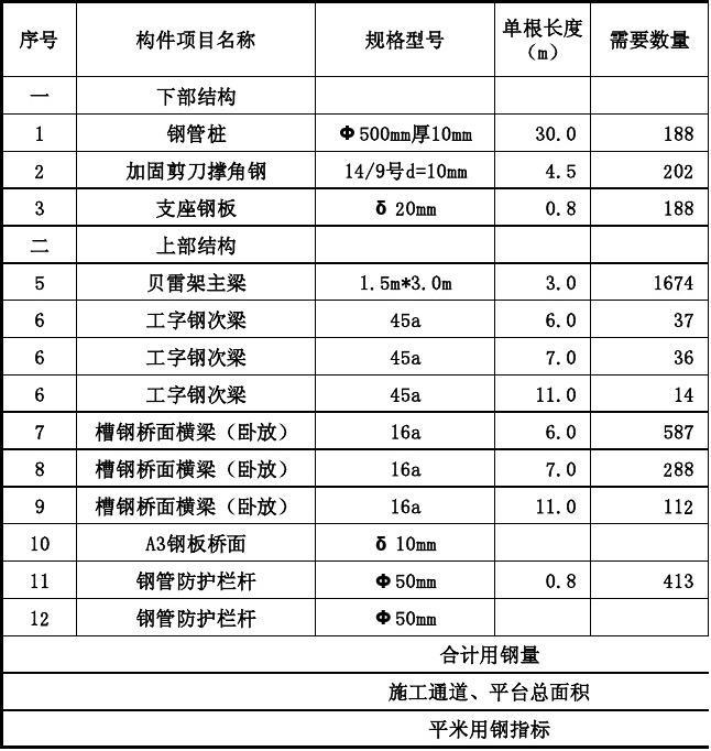 钢便桥方案造价表及相应工程量参数表1